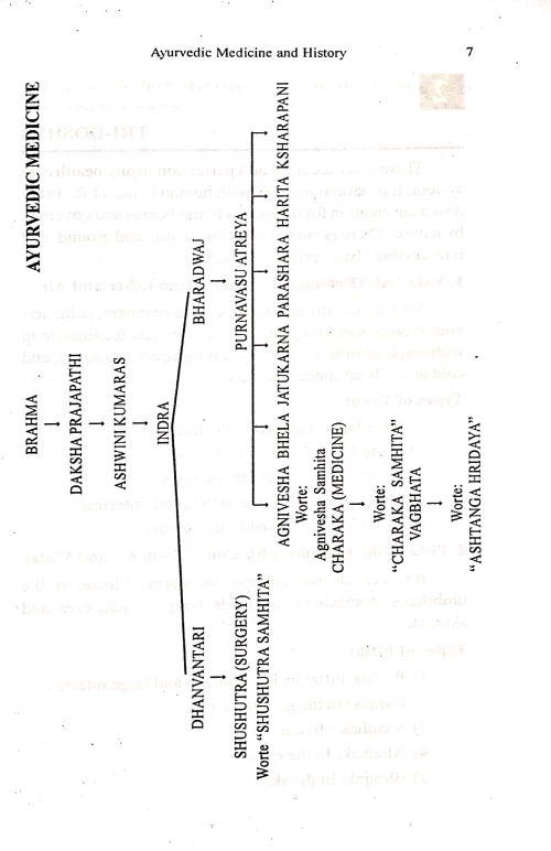 Ayurvedic Medicine,Human Life and Vedas ( Mind of the World)